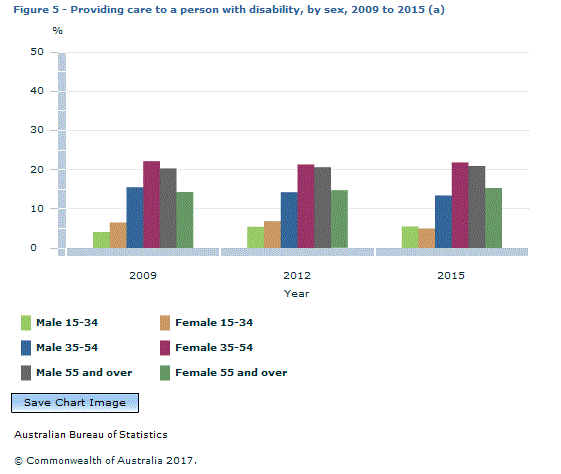 Graph Image for Figure 5 - Providing care to a person with disability, by sex, 2009 to 2015 (a)